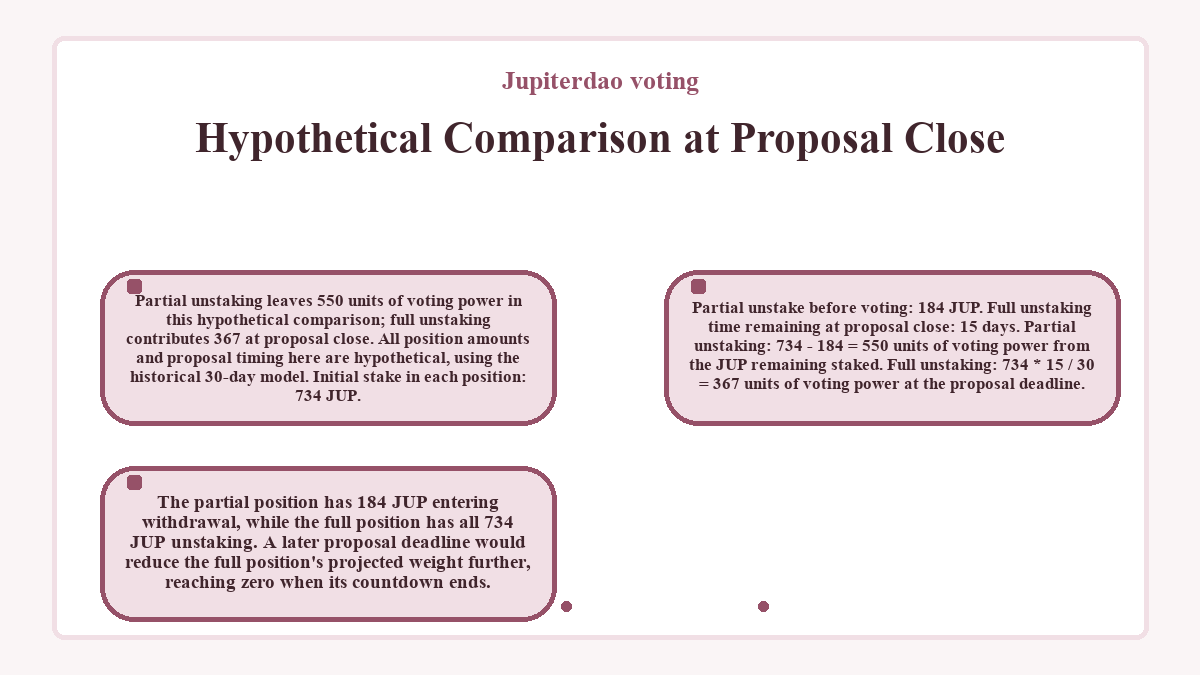 Visual outline: Hypothetical Comparison at Proposal Close (Jupiterdao voting)